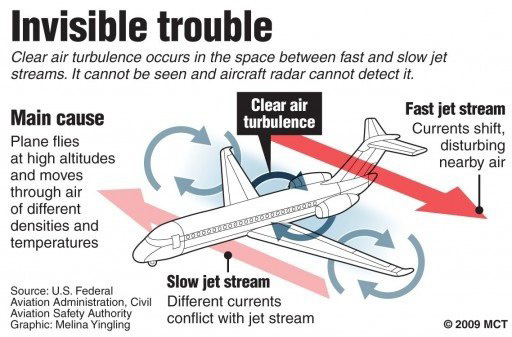 What is air turbulence?